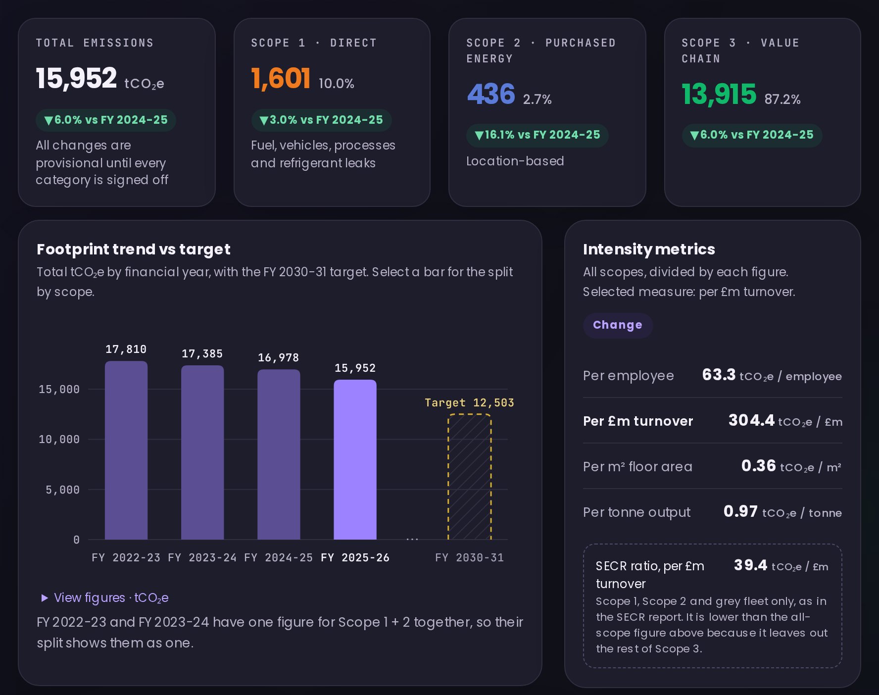 The Stira Overview for the demo company Ashwell Precision: 15,952 tonnes CO2e in FY 2025-26, split into Scope 1, 2 and 3, with a bar chart of four years against a 2030-31 target and intensity figures.