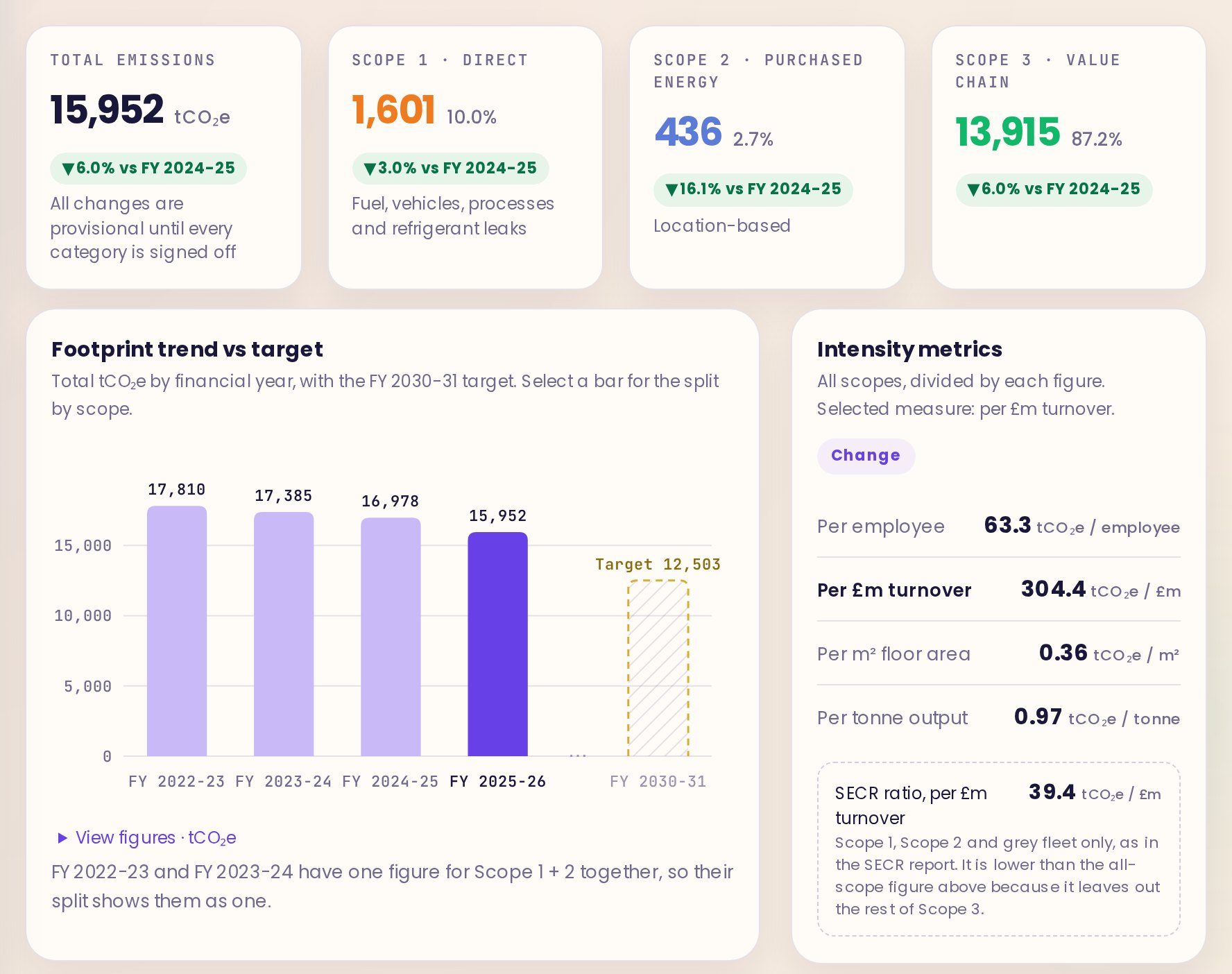 The Stira Overview for the demo company Ashwell Precision: 15,952 tonnes CO2e in FY 2025-26, split into Scope 1, 2 and 3, with a bar chart of four years against a 2030-31 target and intensity figures.